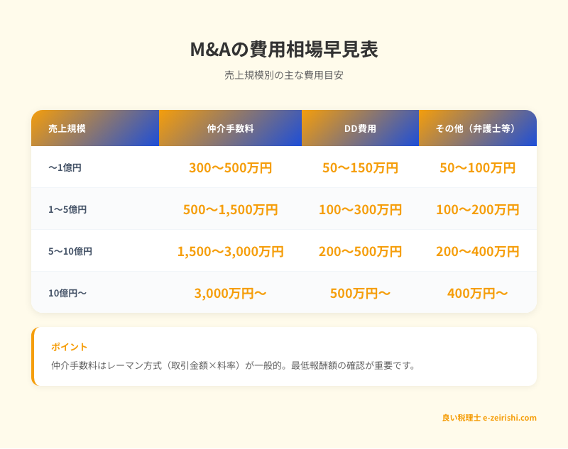 M&Aの費用相場早見表：売上規模別の仲介手数料・DD費用