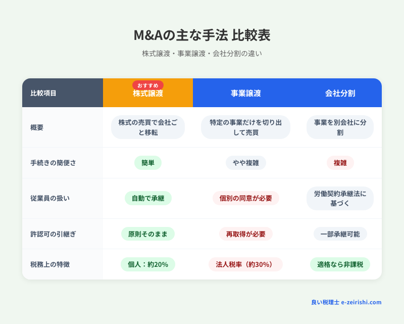 M&Aの主な手法 比較表：株式譲渡・事業譲渡・会社分割の違い