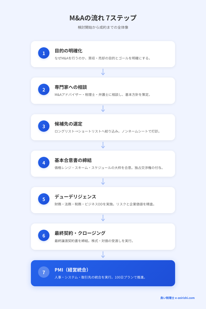 M&Aの流れ 7ステップ：目的明確化から PMI まで