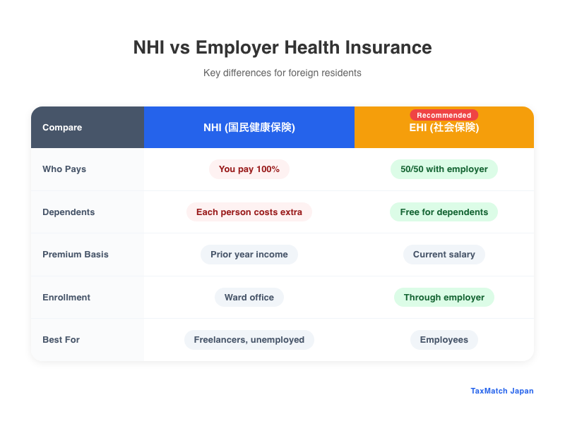 NHI vs Employer Health Insurance comparison for foreign residents