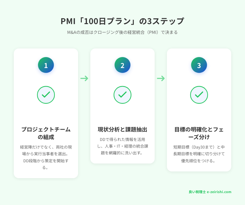 PMI100日プランの3ステップ：チーム組成・課題抽出・目標明確化
