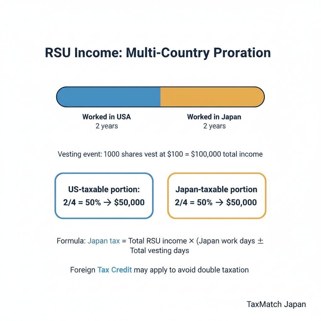RSU multi-country tax proration formula showing how income is split between US and Japan