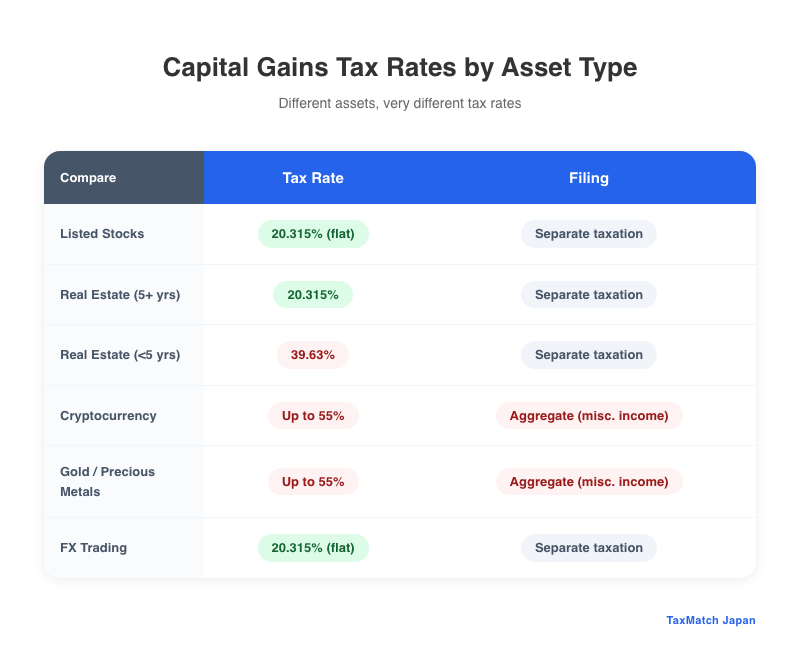 Capital gains tax rates by asset type - stocks, real estate, crypto, FX
