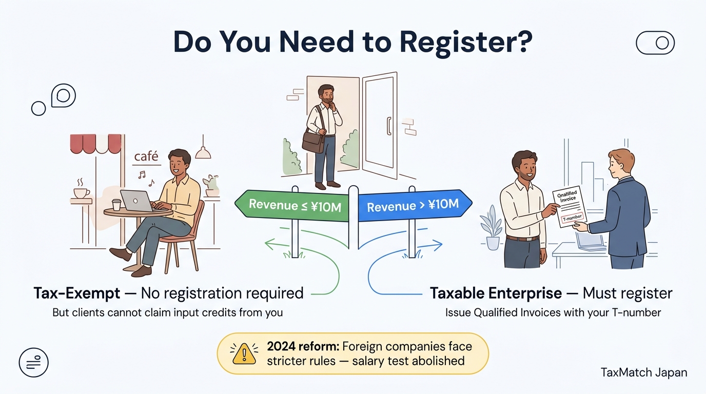Consumption tax registration decision - tax-exempt vs taxable enterprise based on revenue threshold