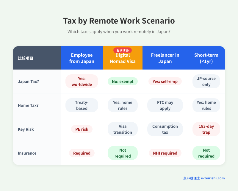 Tax obligations by remote work scenario in Japan
