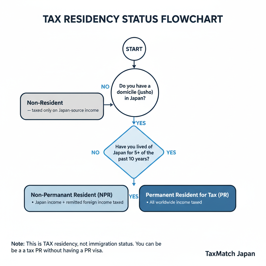 Tax residency status decision flowchart - non-resident, NPR, or PR for tax purposes