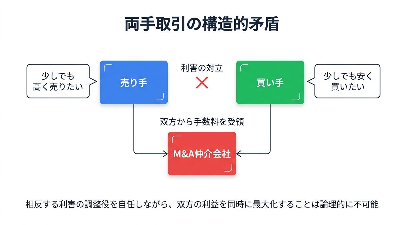 両手取引の構造的矛盾：売り手と買い手の利害対立とM&A仲介会社の関係図