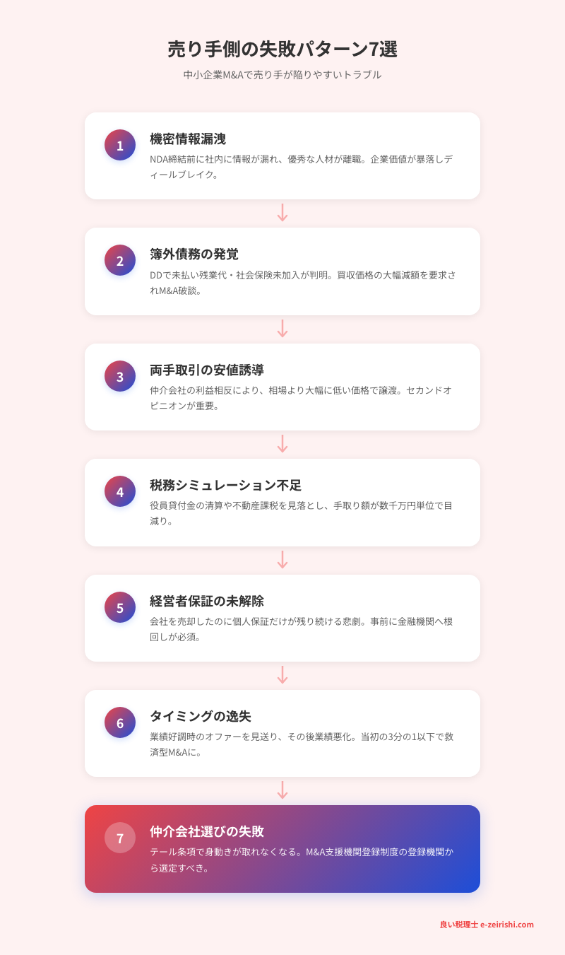 売り手側の失敗パターン7選：機密情報漏洩・簿外債務・両手取引・税務不足・保証未解除・タイミング逸失・仲介会社選び