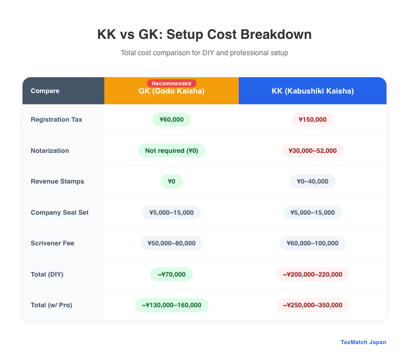 KK vs GK setup cost breakdown - registration tax, notarization, seals, professional fees