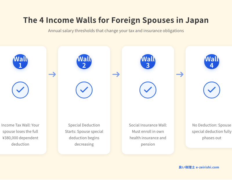The 4 income walls for foreign spouses in Japan