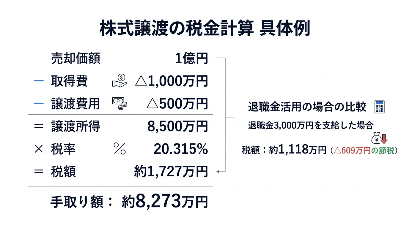 株式譲渡の税金計算 具体例：1億円売却時の税額と退職金活用の節税効果