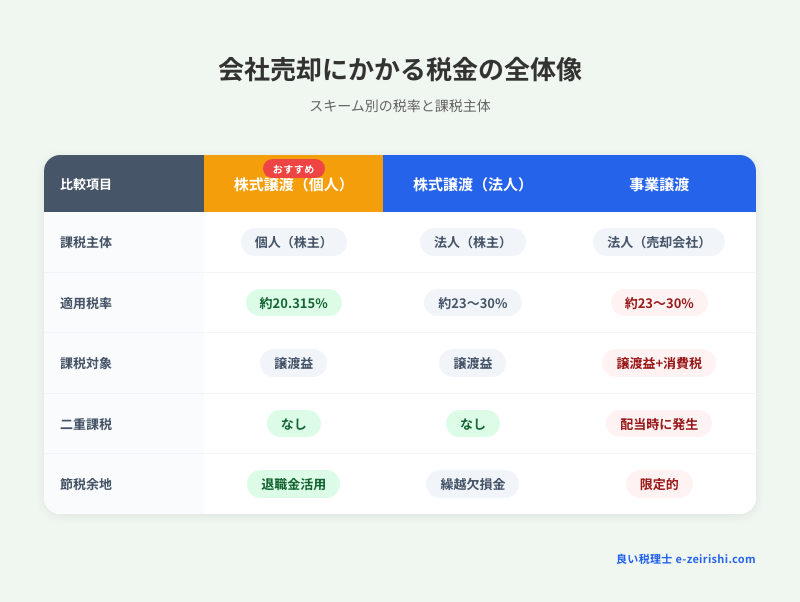 会社売却にかかる税金の全体像：スキーム別の税率と課税主体