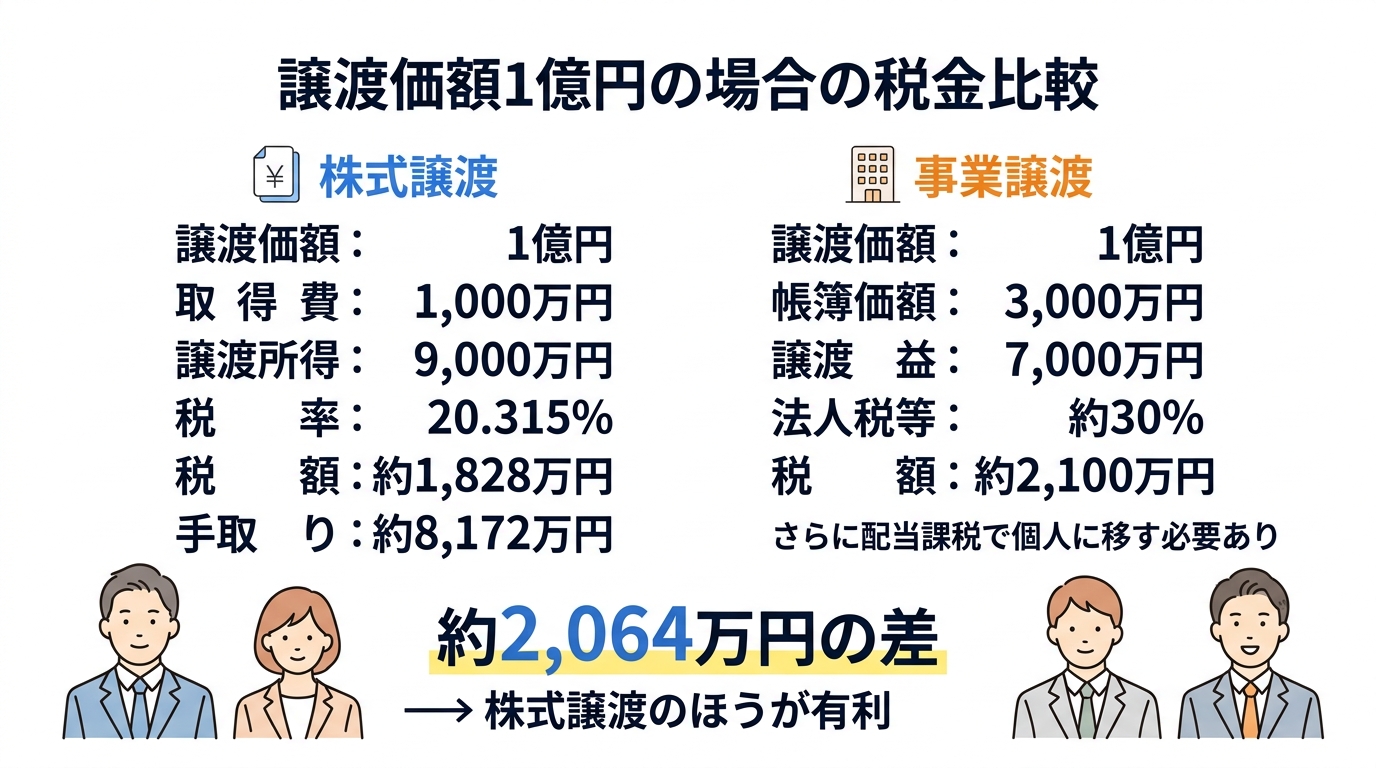 株式譲渡vs事業譲渡 税金シミュレーション：1億円売却時の約2,064万円の差