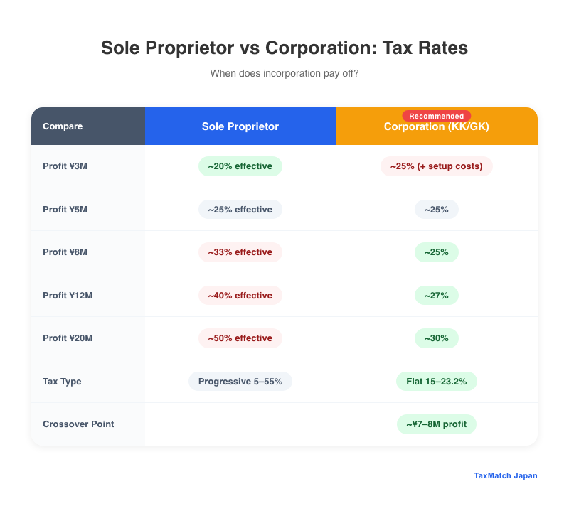 Sole proprietor vs corporation tax rate comparison at different profit levels in Japan