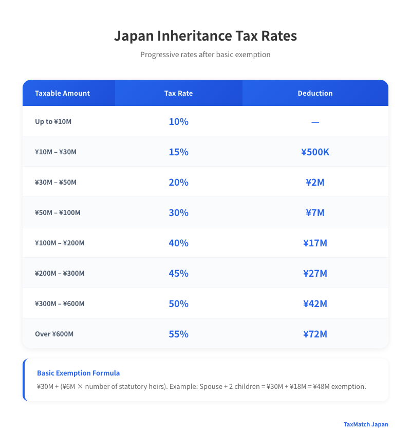 Japan inheritance tax progressive rates from 10% to 55% with basic exemption formula