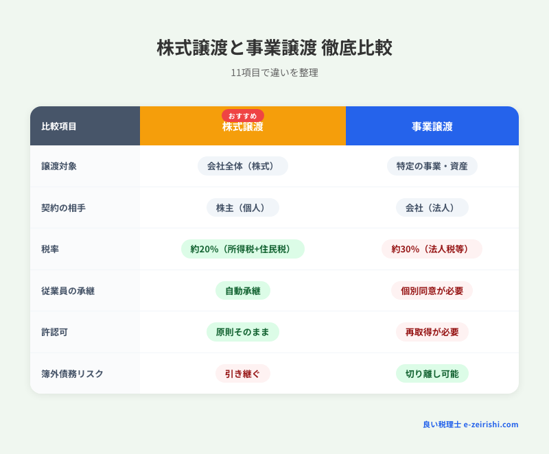 株式譲渡と事業譲渡 徹底比較：6項目で違いを整理
