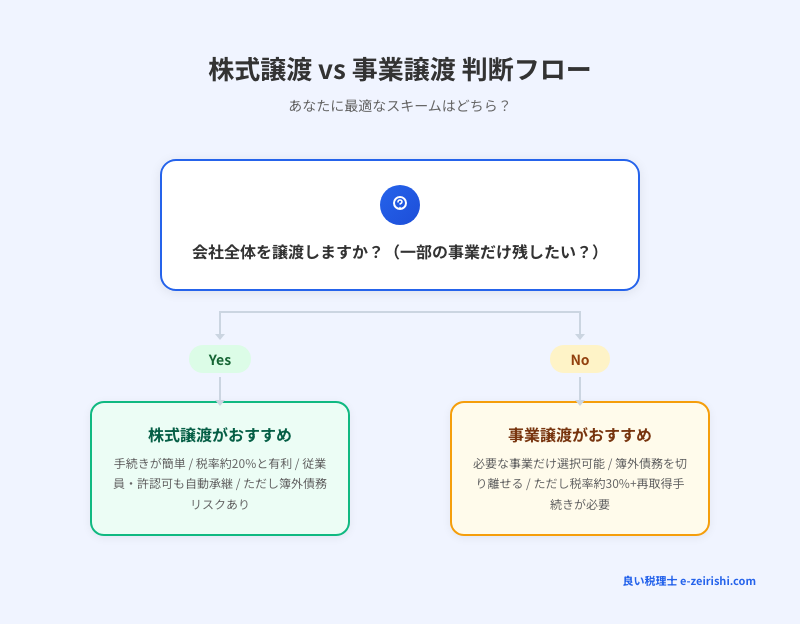 株式譲渡 vs 事業譲渡 判断フロー