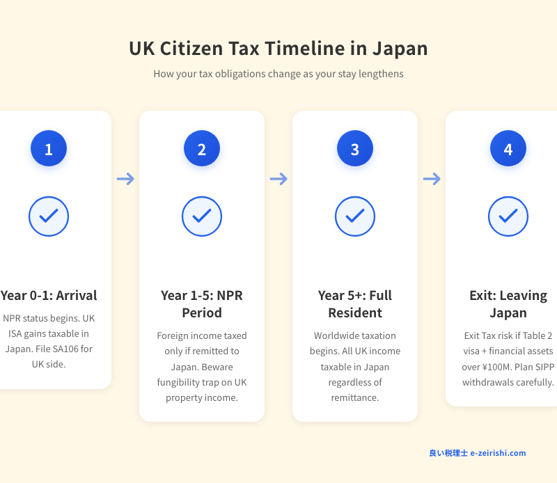 UK citizen tax timeline in Japan - NPR to full resident to exit