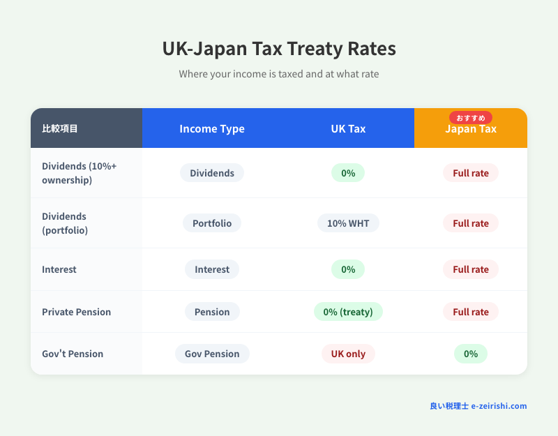 UK-Japan tax treaty rates for dividends, interest, pensions