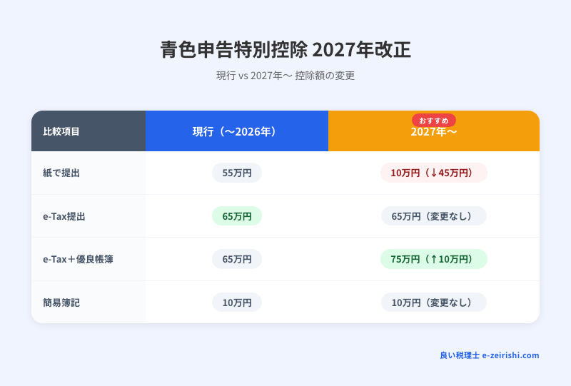 青色申告特別控除 2027年改正