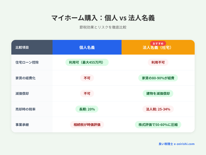 マイホーム購入 個人vs法人名義