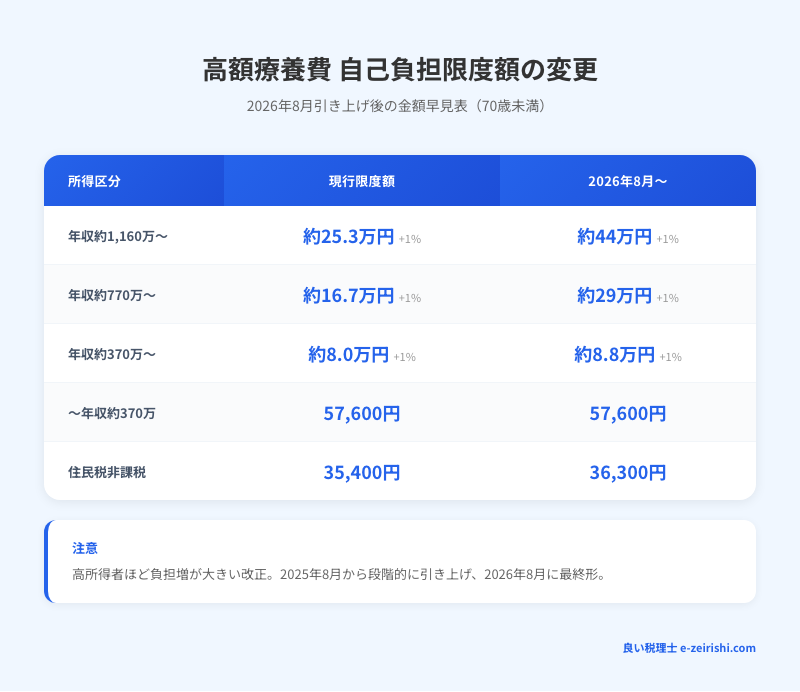 高額療養費 自己負担限度額の変更