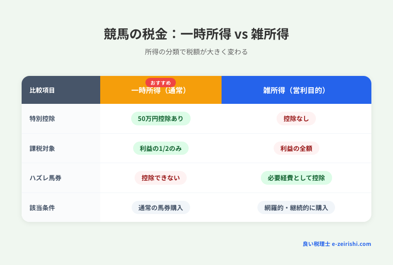 競馬の税金 一時所得vs雑所得