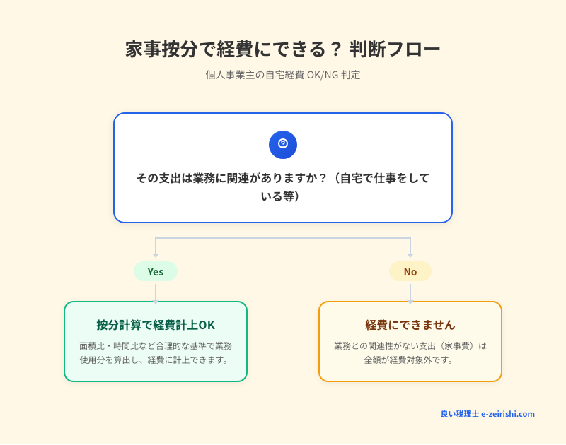 家事按分で経費にできる？判断フロー