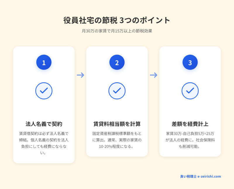 役員社宅の節税 3つのポイント