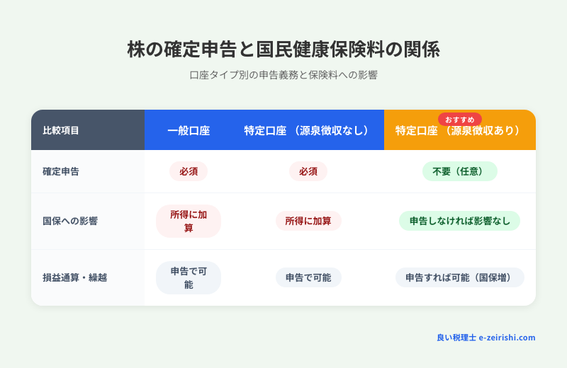 株の確定申告と国民健康保険料の関係