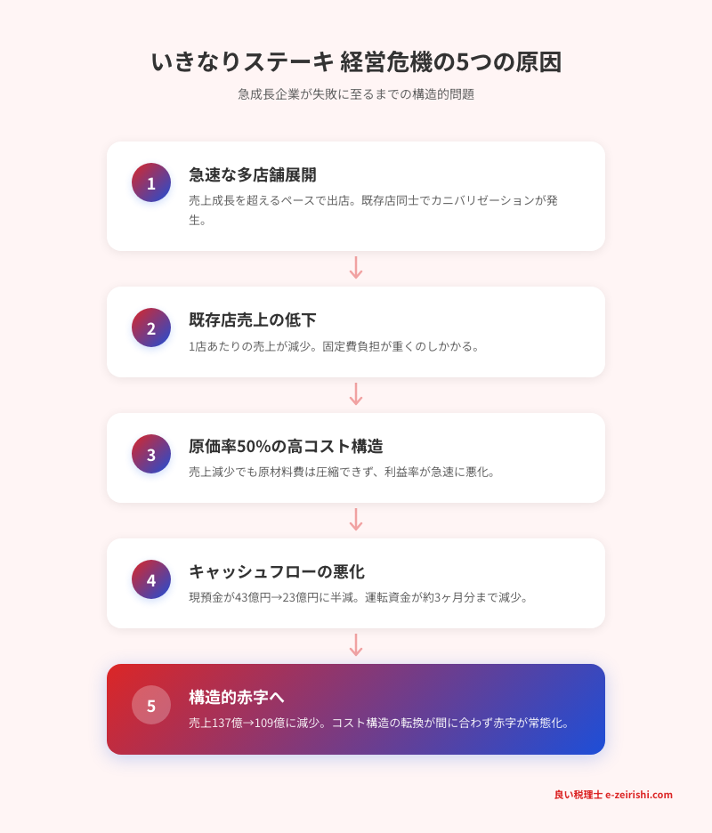 いきなりステーキ 経営危機の5つの原因