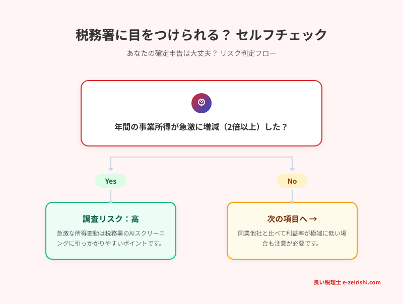 税務署に目をつけられるセルフチェック