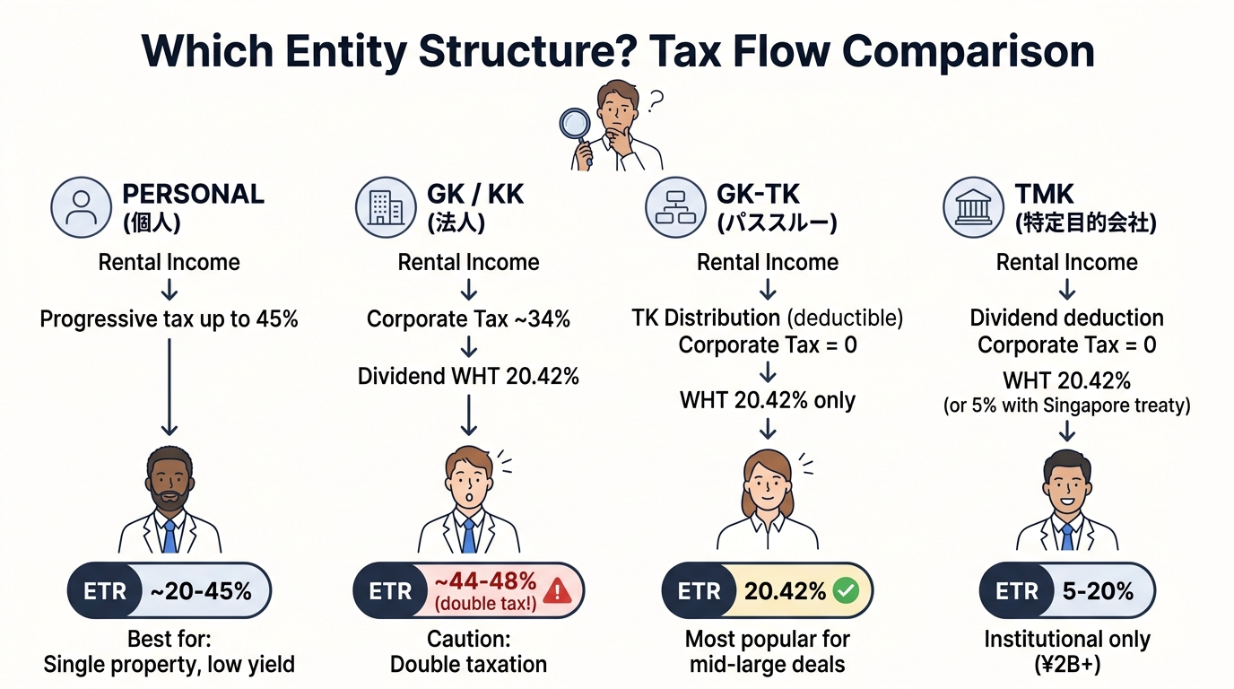 Japan Real Estate Tax for Foreign Investors - Investment entity structures compared: tax flow and effective rates