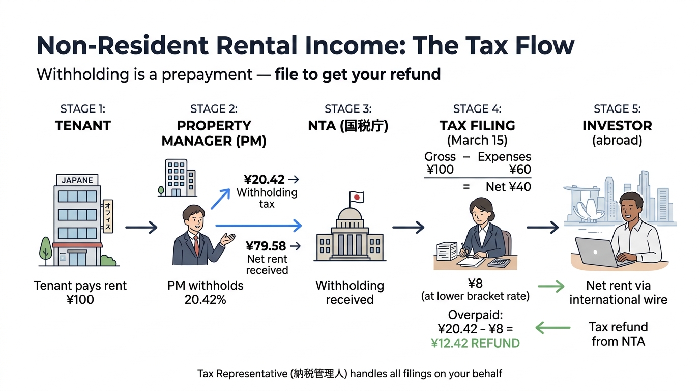 Japan Real Estate Tax for Foreign Investors - Non-resident investor tax flow: rent collection to refund