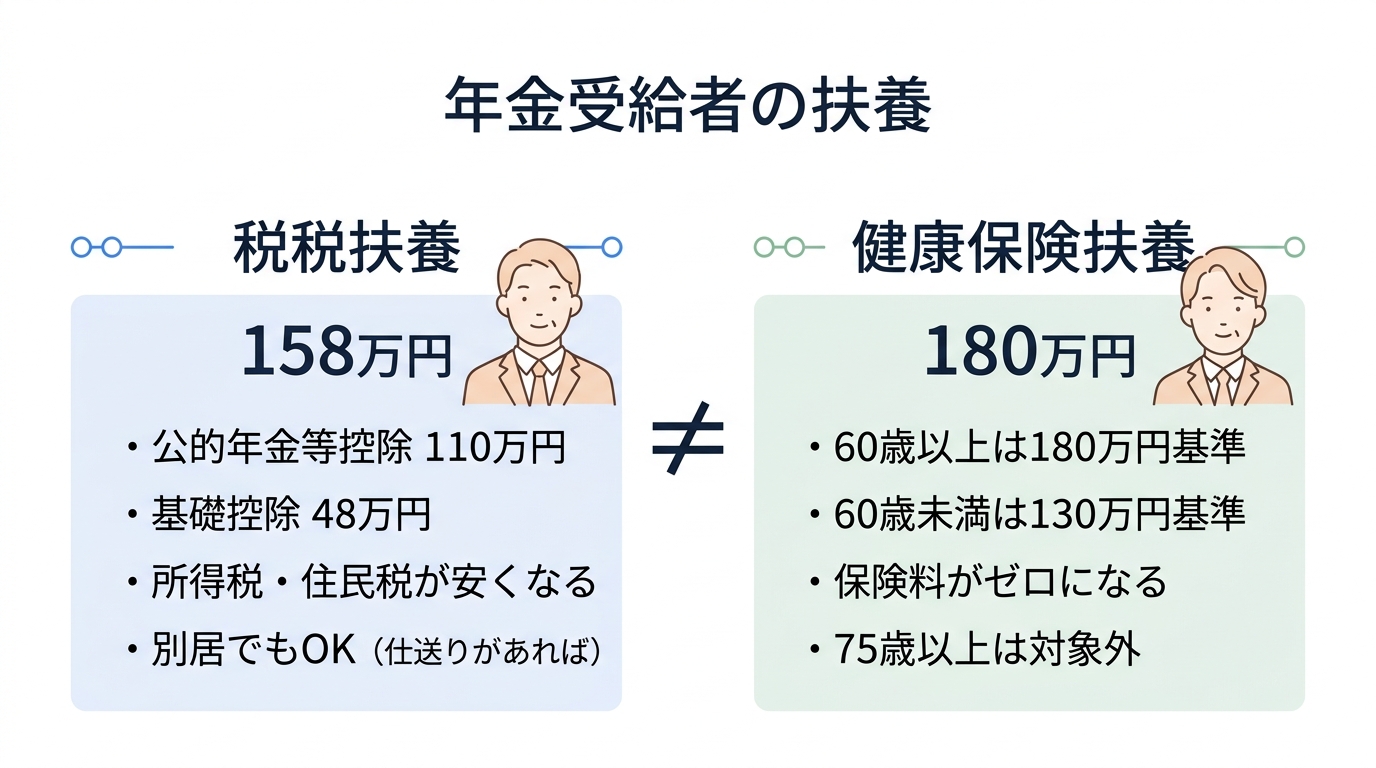 年金受給者を扶養に入れる条件とは？158万円・180万円の基準を税理士が解説 - 税金の扶養 vs 健康保険の扶養 比較