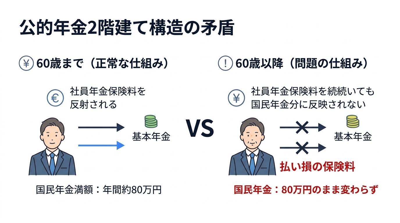 60歳以降の厚生年金保険料は損？基礎年金が増えない仕組みと経過的加算を解説 - 60歳前後の年金制度の仕組み比較