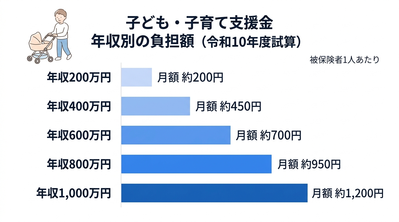 独身税（子ども・子育て支援金）2026年4月から徴収開始！保険料の仕組みを税理士が解説 - 年収別の負担額一覧