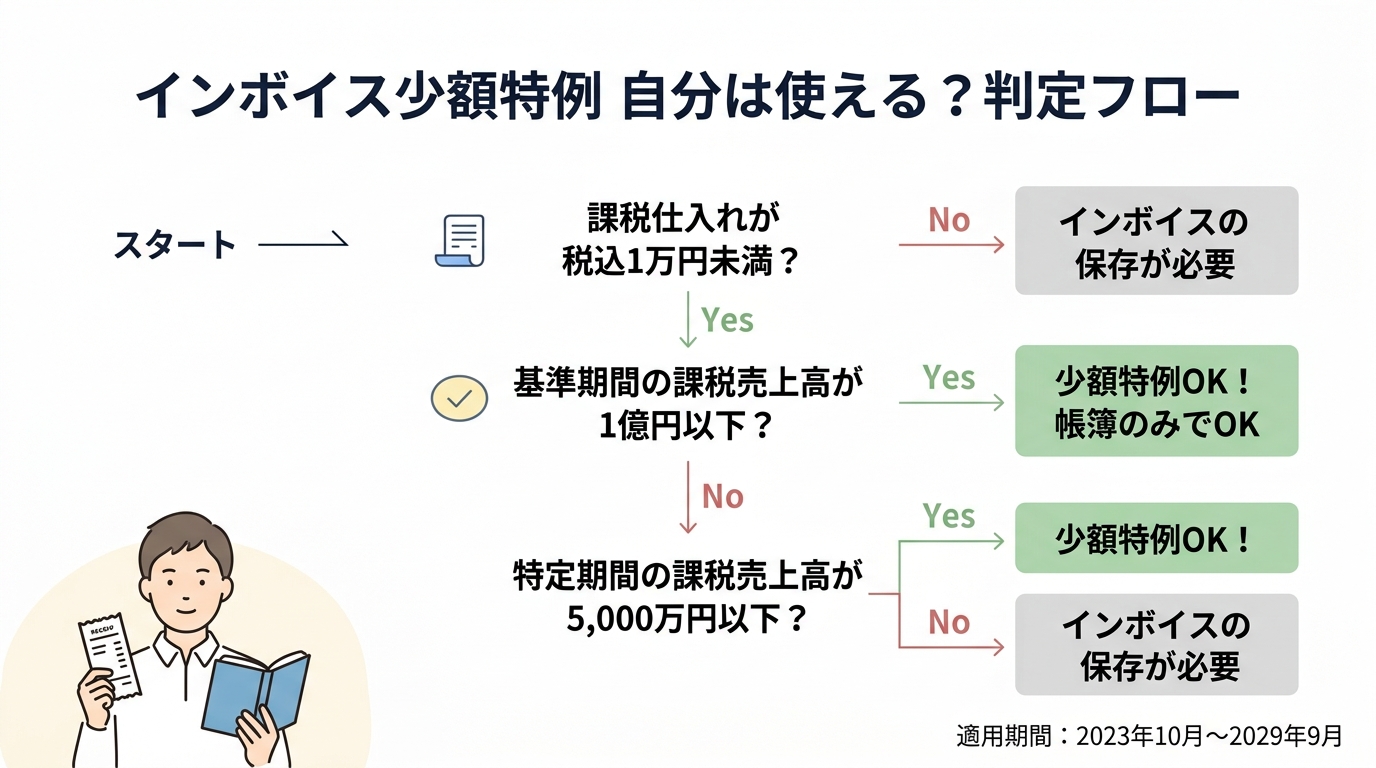 税込1万円未満はインボイス不要!小額特例を税理士がわかりやすく解説 - 少額特例の適用判定フローチャート
