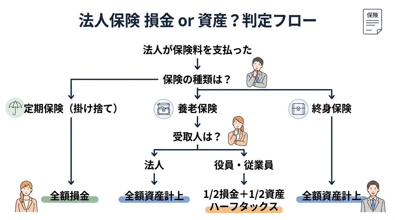 法人保険の税務処理を専門家がわかりやすく解説｜損金・資産計上の判断基準 - 保険種類別の経理処理判定フロー