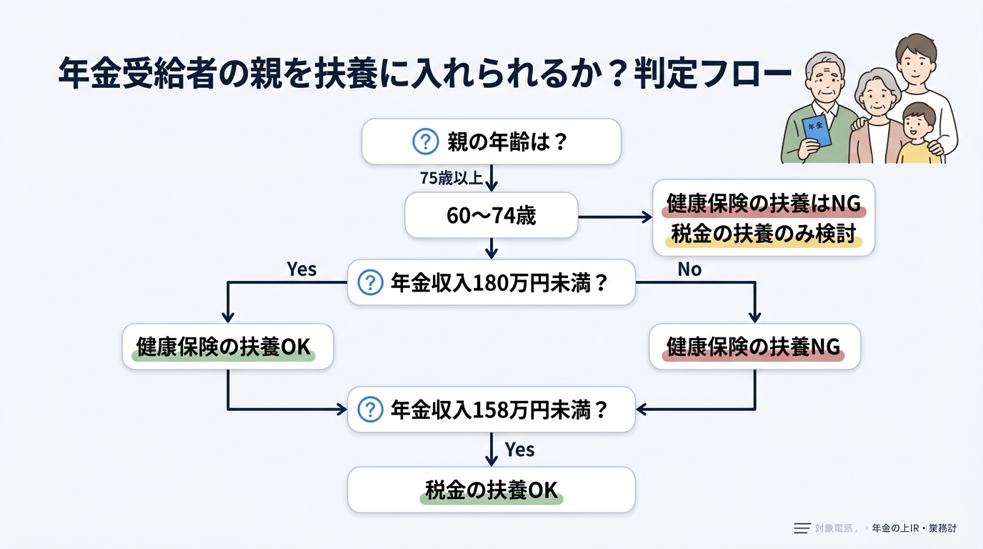 年金受給者を扶養に入れる条件とは？158万円・180万円の基準を税理士が解説 - 親を扶養に入れられるか判定フローチャート