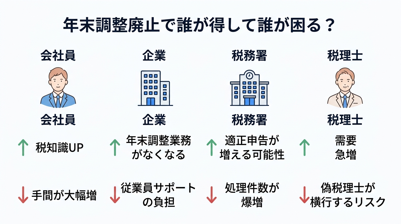 年末調整が廃止されたらどうなる？全国民確定申告義務化を税理士が解説 - 各関係者への影響メリデメ