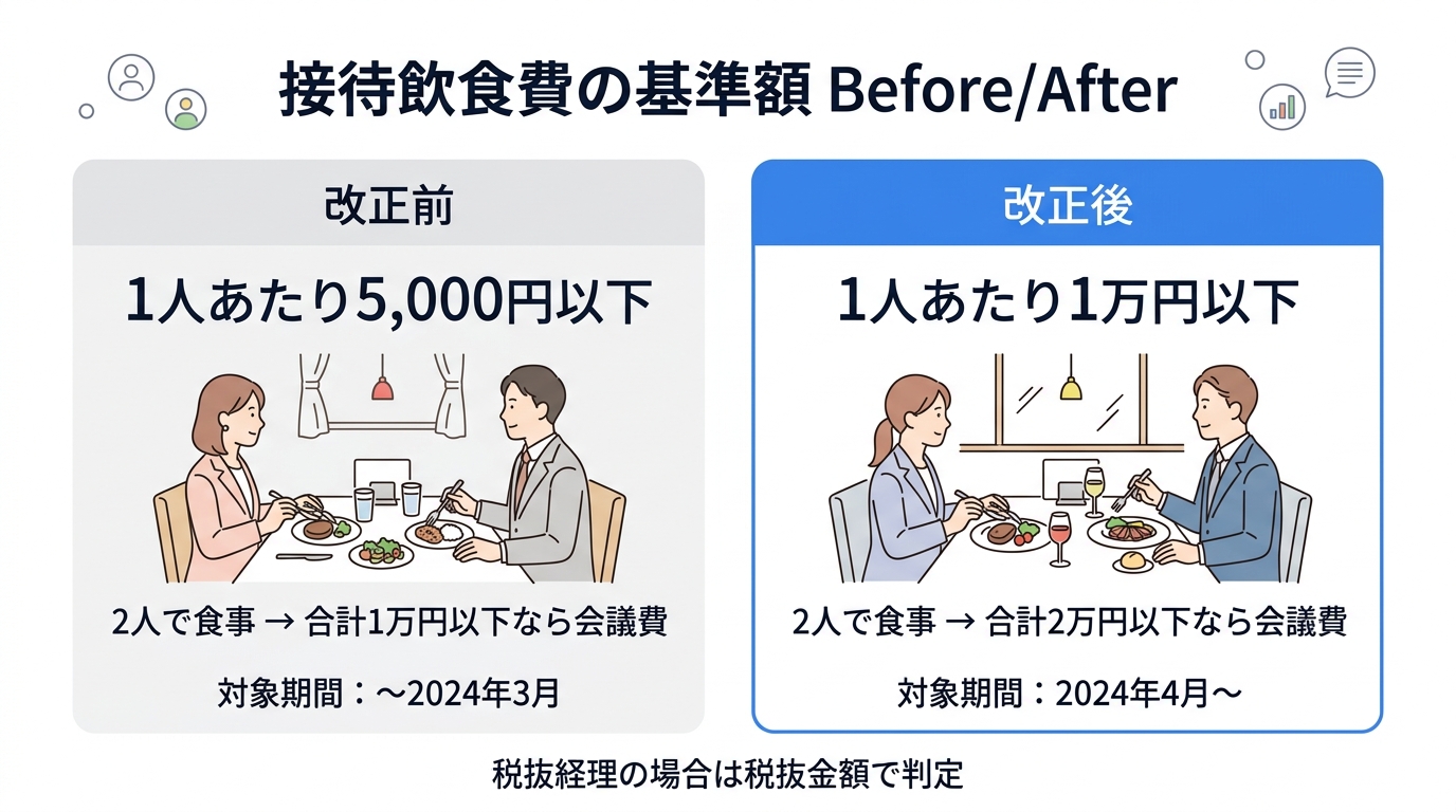 接待飲食費1万円基準をわかりやすく解説｜令和6年税制改正で5000円から引き上げ - 5000円→1万円の変更ポイント