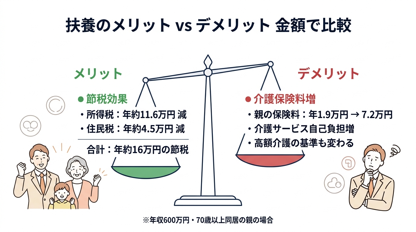 高齢の親を扶養に入れるメリット・デメリットと条件を税理士が解説 - 節税効果 vs 介護保険料増加の比較