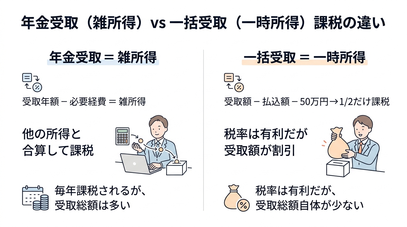 個人年金保険は一括受取りと年金受取りどちらが得か？税金と手取り額を税理士が解説 - 雑所得 vs 一時所得の課税方式の違い