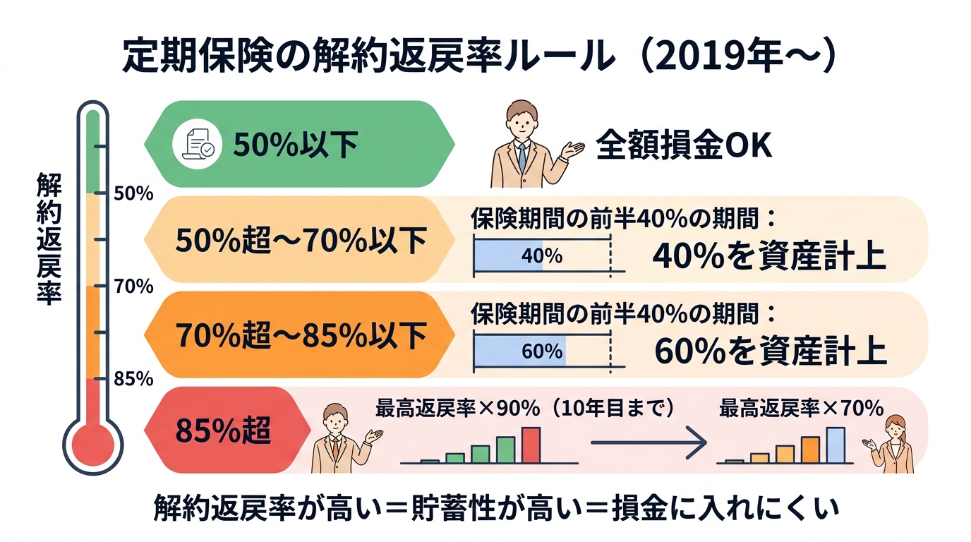 法人保険の税務処理を専門家がわかりやすく解説｜損金・資産計上の判断基準 - 解約返戻率による区分一覧
