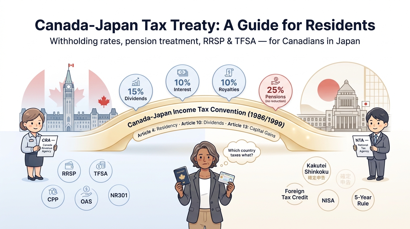 Canada-Japan tax treaty guide for Canadians in Japan: withholding rates, pension treatment, RRSP and TFSA implications