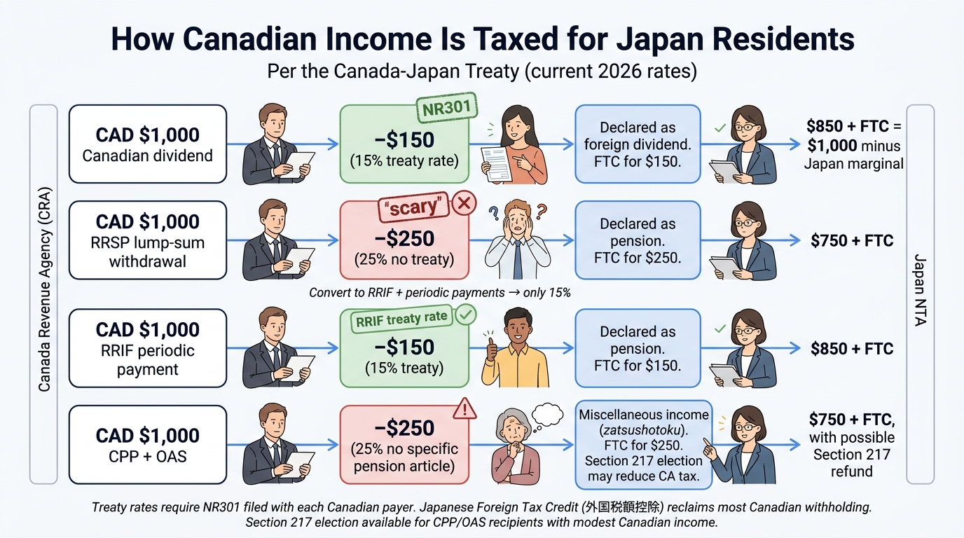 Canada-Japan tax flow comparison: how Canadian dividends, RRSP withdrawals, and CPP payments are taxed for Japan residents under the treaty