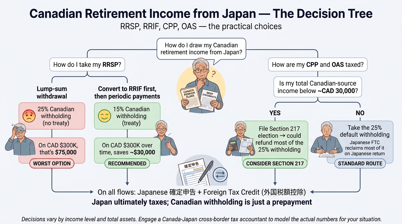 Decision tree for Canadian retirees in Japan: RRSP lump sum vs RRIF periodic payments, Section 217 election, and TFSA closure strategy