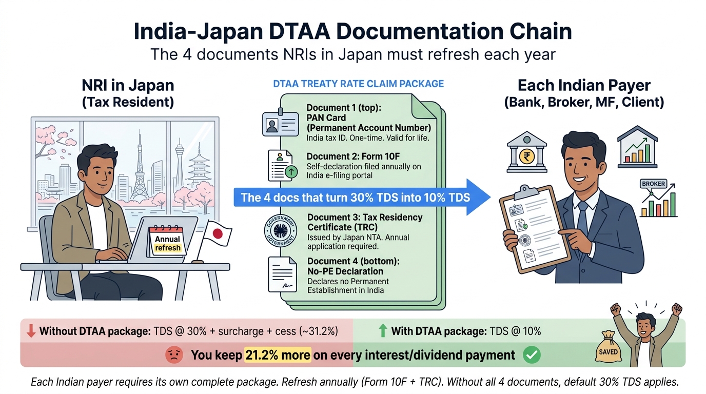 India-Japan DTAA documentation flow: PAN, Form 10F, Tax Residency Certificate from Japan NTA, and No-PE declaration required to claim treaty rate