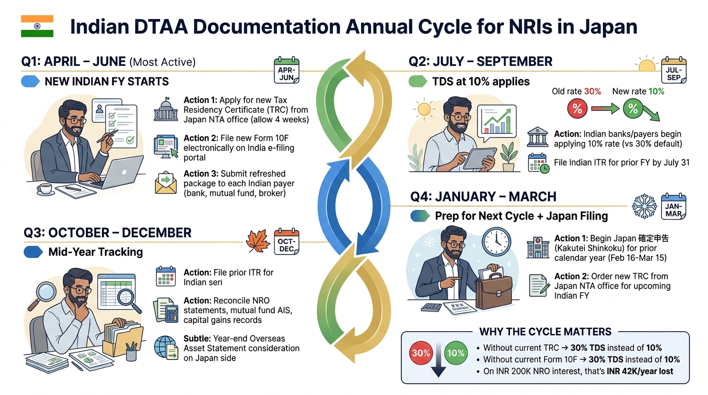Indian-Japan tax documentation flow: PAN, Form 10F, Japanese TRC, No-PE declaration submitted to Indian banks and brokers to claim DTAA 10% rate